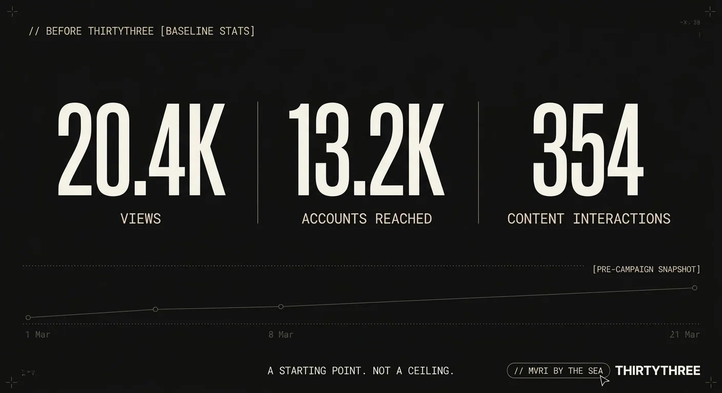 Baseline stats before ThirtyThree: 20.4K views, 13.2K accounts reached, 354 content interactions