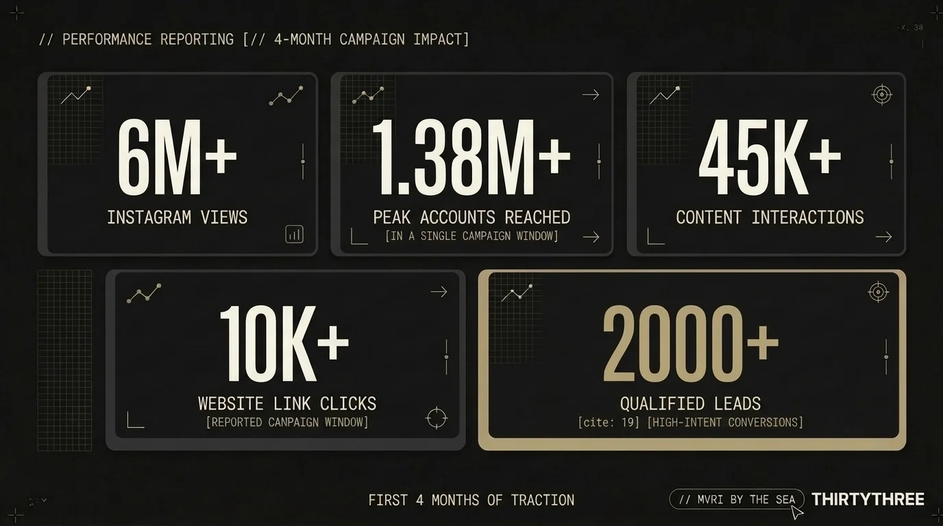 Four-month campaign impact: 6M+ Instagram views, 1.38M+ peak accounts reached, 45K+ content interactions, 10K+ website link clicks, 2000+ qualified leads