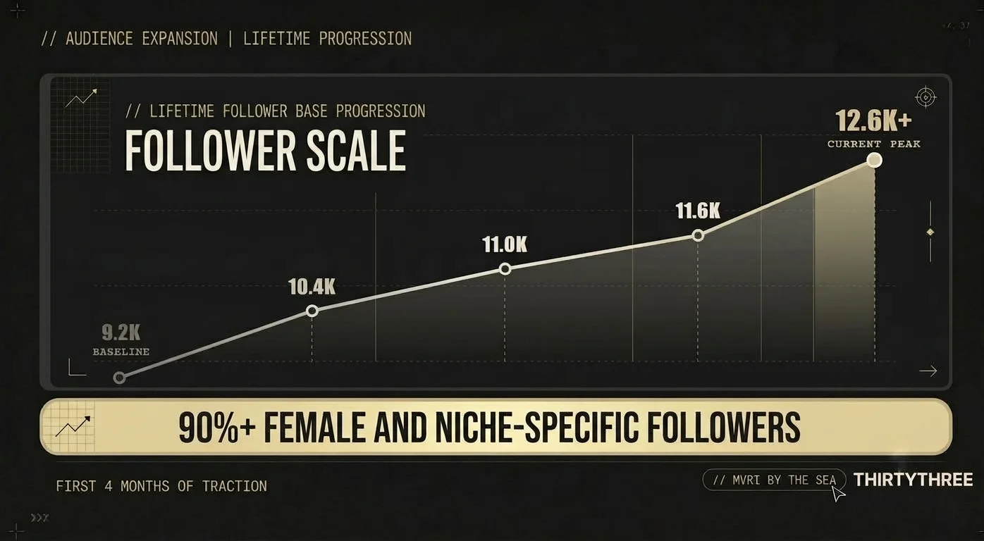 Lifetime follower progression from 9.2K to 12.6K+, with 90%+ female and niche-specific followers